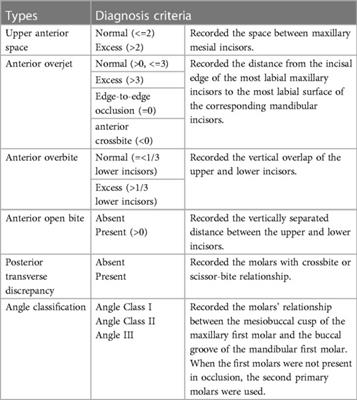 Prevalence and contributing factors of malocclusion in Zhuang children aged 7–8 years in southern China